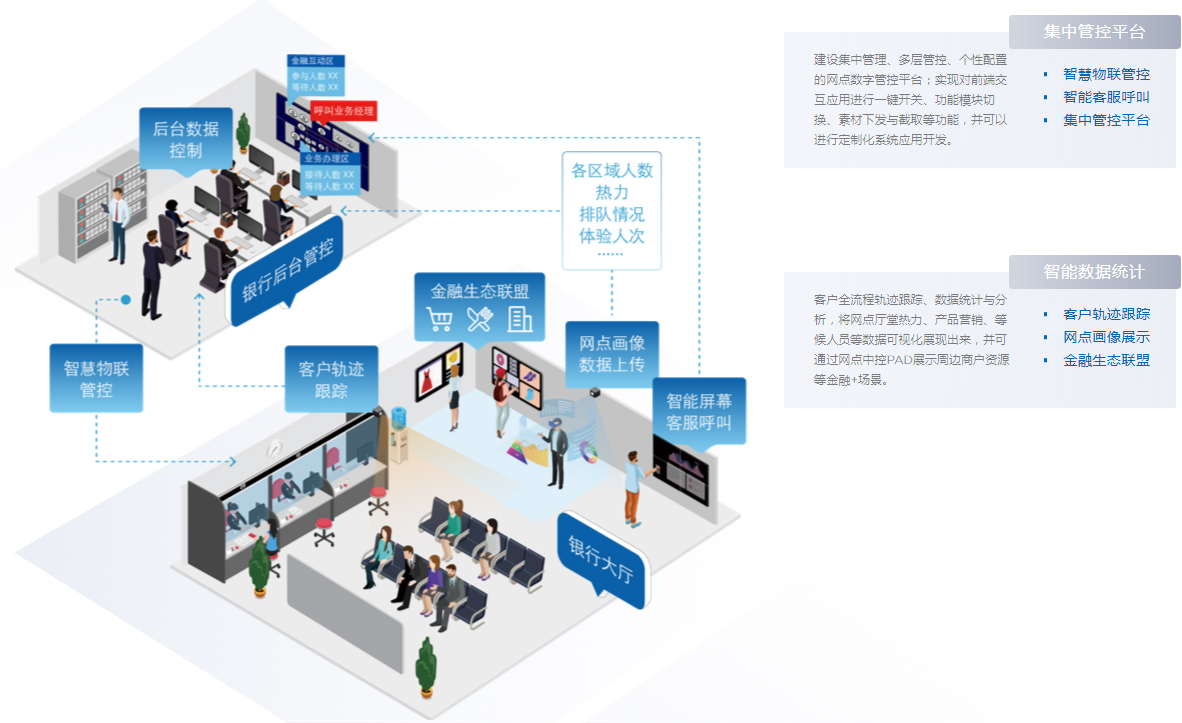 1668413602388381.jpg 智慧金融,智能金融,智慧銀行,智慧營銷,智慧金融解決方案提供商-京東方官網_05.jpg